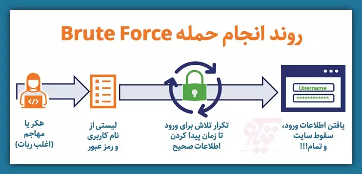 نحوه انجام حمله Brute Force