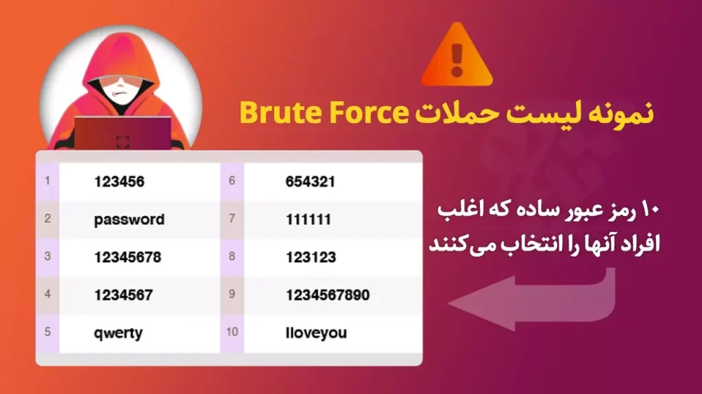 لیستی از رمزهای عبور حملات Brute force